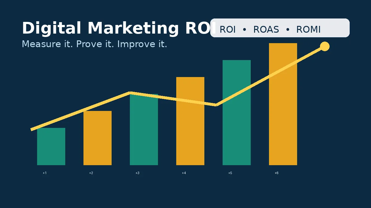 Rising bar chart with a gold upward arrow and ROI, ROAS and ROMI labels, representing digital marketing ROI strategies for business success
