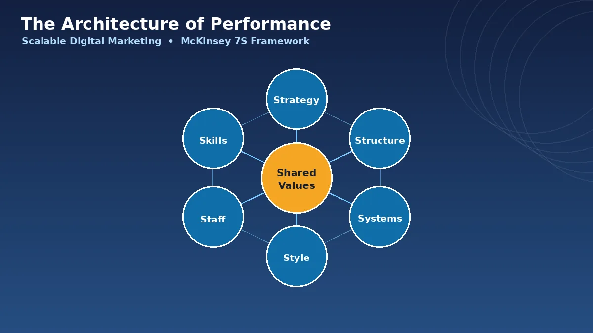 McKinsey 7S framework web diagram with Shared Values at the centre connected to Strategy, Structure, Systems, Style, Staff and Skills for a scalable digital marketing strategy